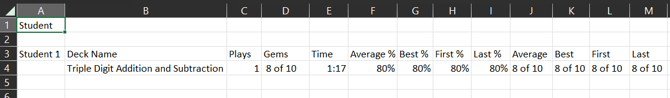 An image of the example Excel. Column A has the student name, B has the deck name, C has the ammount of plays, D is the gems out of total, E is the time taken, F is the average %, G is the best %, H is the first %, I is the last %, J is the average score, K is the best score, L is the first score, and M is the last score.