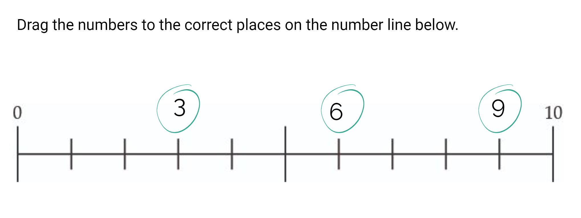 Image of number line example with the numbers 3, 6, and 9 dragged to the correct places on the number line, indicated by each number being marked green.