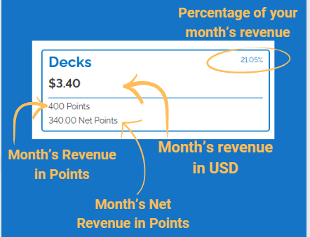 Image of Decks Revenue summary broken down and labeled.